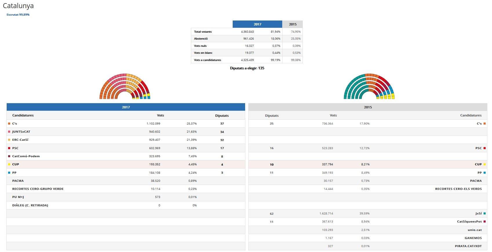 Catalan election data