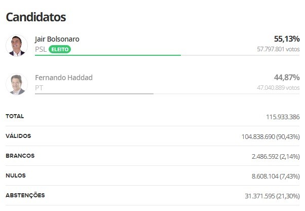 Resultats election Bresil 2018